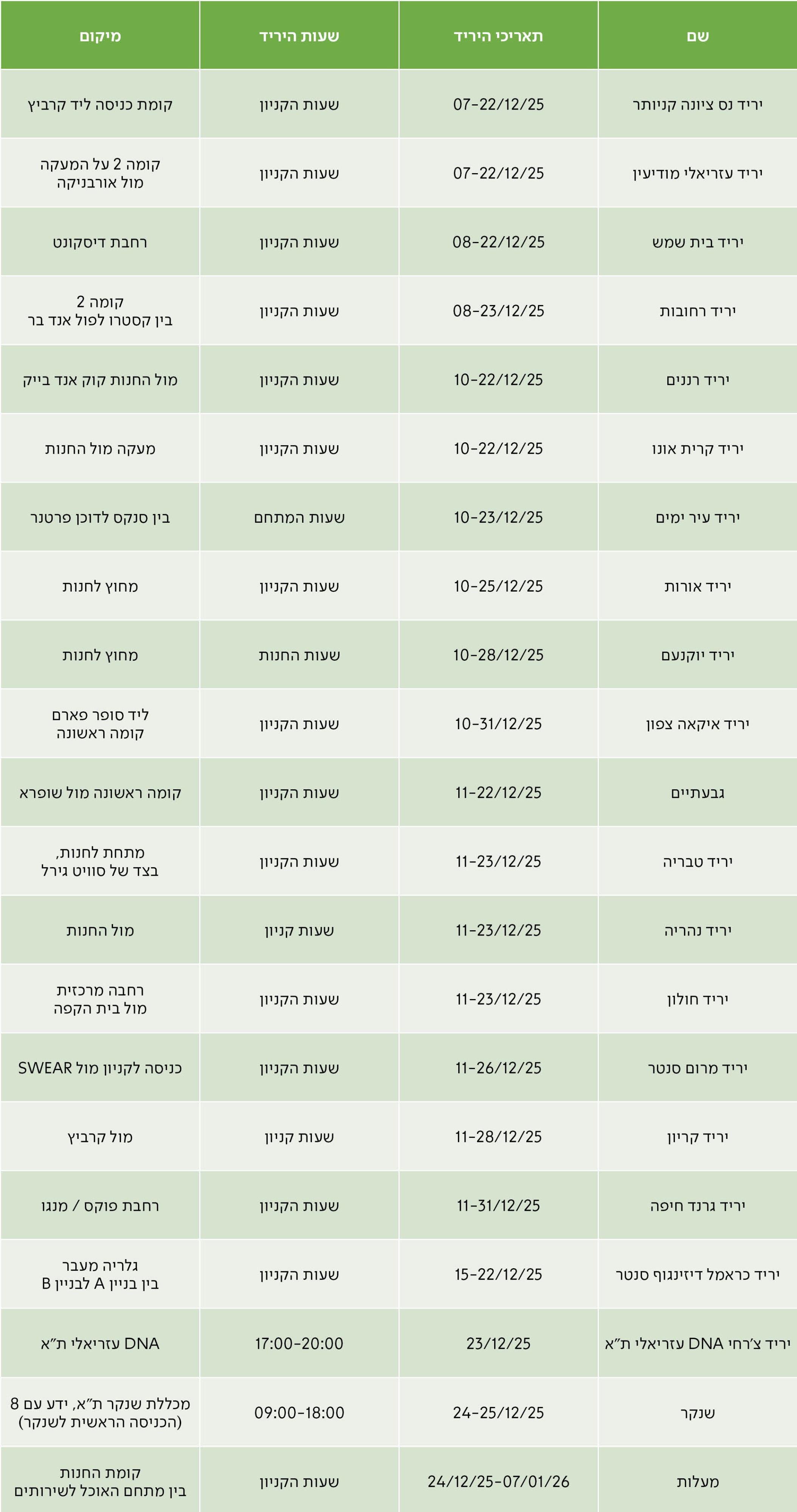 יריד נס ציונה קניותר	07-22/12/25	שעות הקניון	קומת כניסה ליד קרביץ יריד עזריאלי מודיעין	07-22/12/25	שעות הקניון	קומה 2 על המעקה מול אורבניקה יריד בית שמש	08-22/12/25	שעות הקניון	רחבת דיסקונט יריד רחובות	08-23/12/25	שעות הקניון	קומה 2  בין קסטרו לפול אנד בר יריד רננים	10-22/12/25	שעות הקניון	מול החנות קוק אנד בייק יריד קרית אונו	10-22/12/25	שעות הקניון	מעקה מול החנות יריד עיר ימים	10-23/12/25	שעות המתחם	בין סנקס לדוכן פרטנר יריד אורות	10-25/12/25	שעות הקניון	מחוץ לחנות יריד יוקנעם	10-28/12/25	שעות החנות	מחוץ לחנות יריד איקאה צפון	10-31/12/25	שעות הקניון	ליד סופר פארם קומה ראשונה גבעתיים	11-22/12/25	שעות הקניון	קומה ראשונה מול שופרא יריד טבריה	11-23/12/25	שעות הקניון	מתחת לחנות, בצד של סוויט גירל יריד נהריה	11-23/12/25	שעות קניון	מול החנות יריד חולון	11-23/12/25	שעות הקניון	רחבה מרכזית מול בית הקפה יריד מרום סנטר	11-26/12/25	שעות הקניון	כניסה לקניון מול SWEAR יריד קריון	11-28/12/25	שעות קניון	מול קרביץ יריד גרנד חיפה	11-31/12/25	שעות הקניון	רחבת פוקס / מנגו יריד כראמל דיזינגוף סנטר	15-22/12/25	שעות הקניון	גלריה מעבר בין בניין A לבניין B יריד צ'רחי DNA עזריאלי ת"א	23/12/25	17:00-20:00	DNA עזריאלי ת"א שנקר	24-25/12/25	09:00-18:00	מכללת שנקר ת"א, ידע עם 8 (הכניסה הראשית לשנקר) מעלות	24/12/25-07/01/26	שעות הקניון	קומת החנות בין מתחם האוכל לשירותים